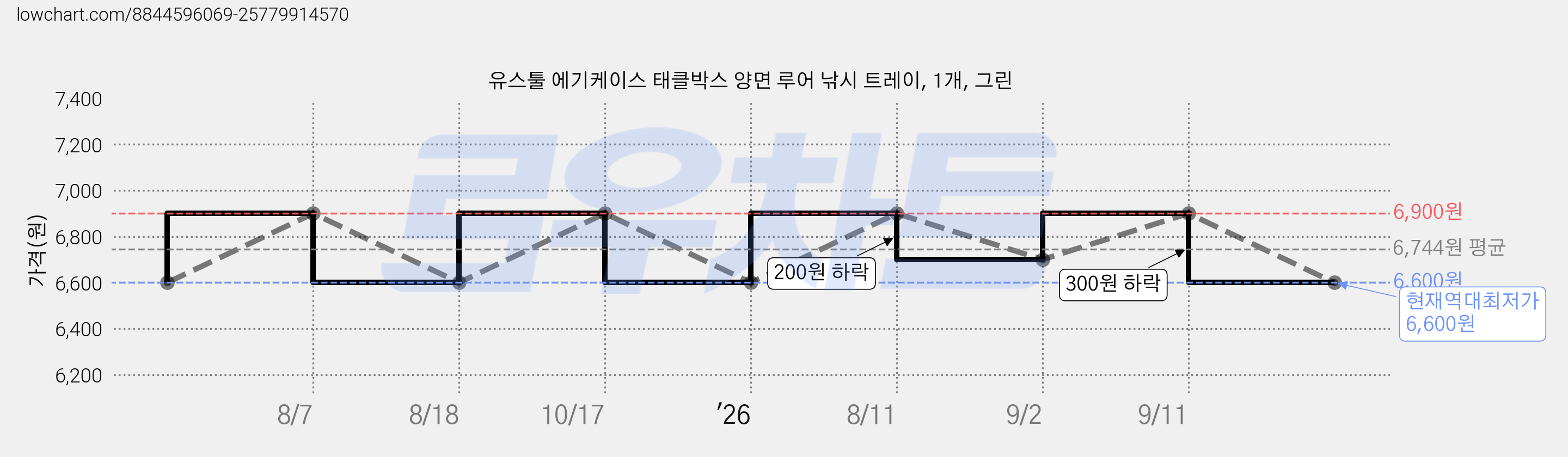 유스툴 에기케이스 태클박스 양면 루어 낚시 트레이, 1개, 그린 가격 변동 차트, 현재가 6,600원, 역대최저가