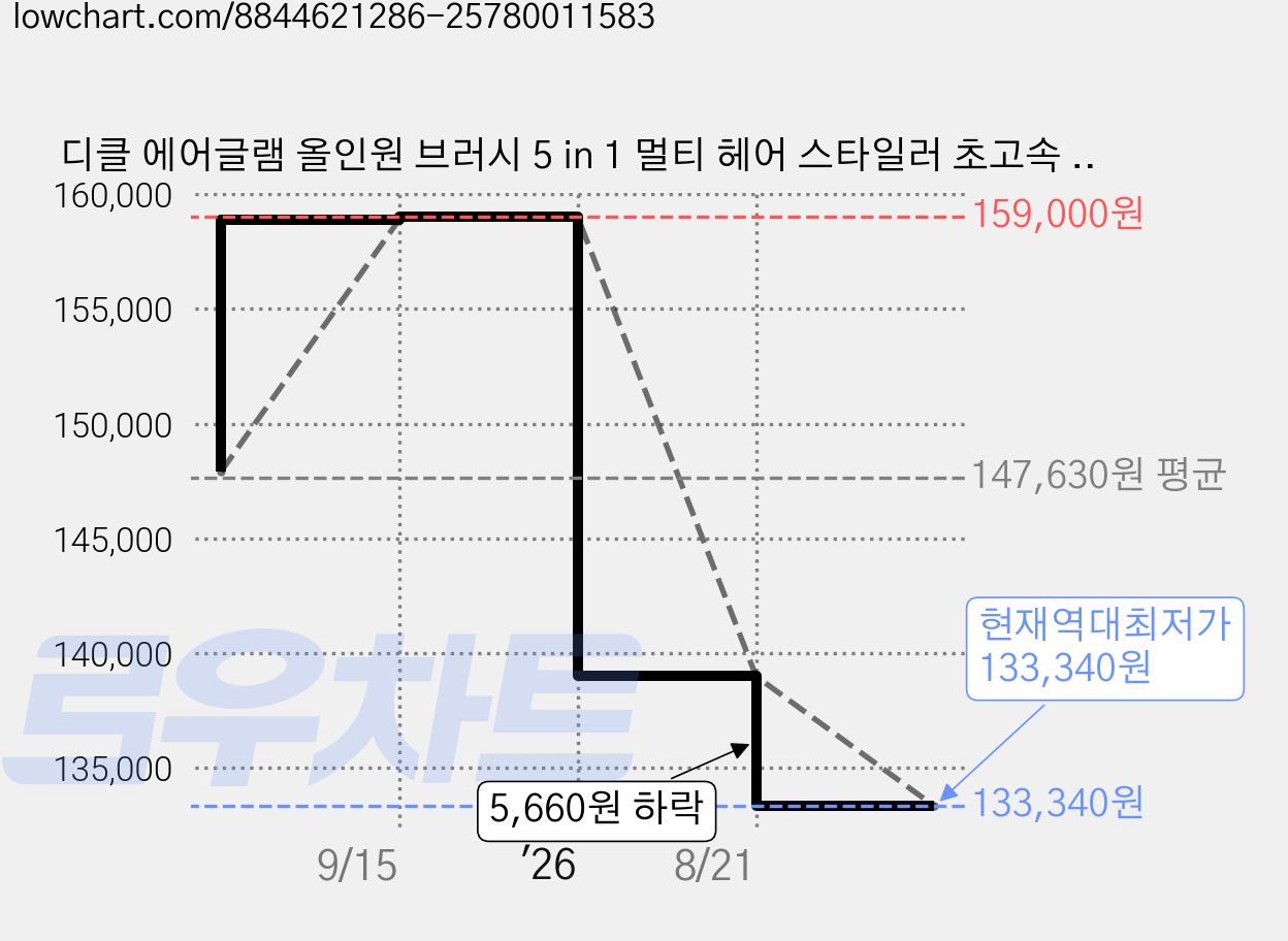 디클 에어글램 올인원 브러시 5 in 1 멀티 헤어 스타일러 초고속 BLDC 드라이기, DHS-HD01, 핑크 가격 변동 차트, 현재가 133,340원, 역대최저가