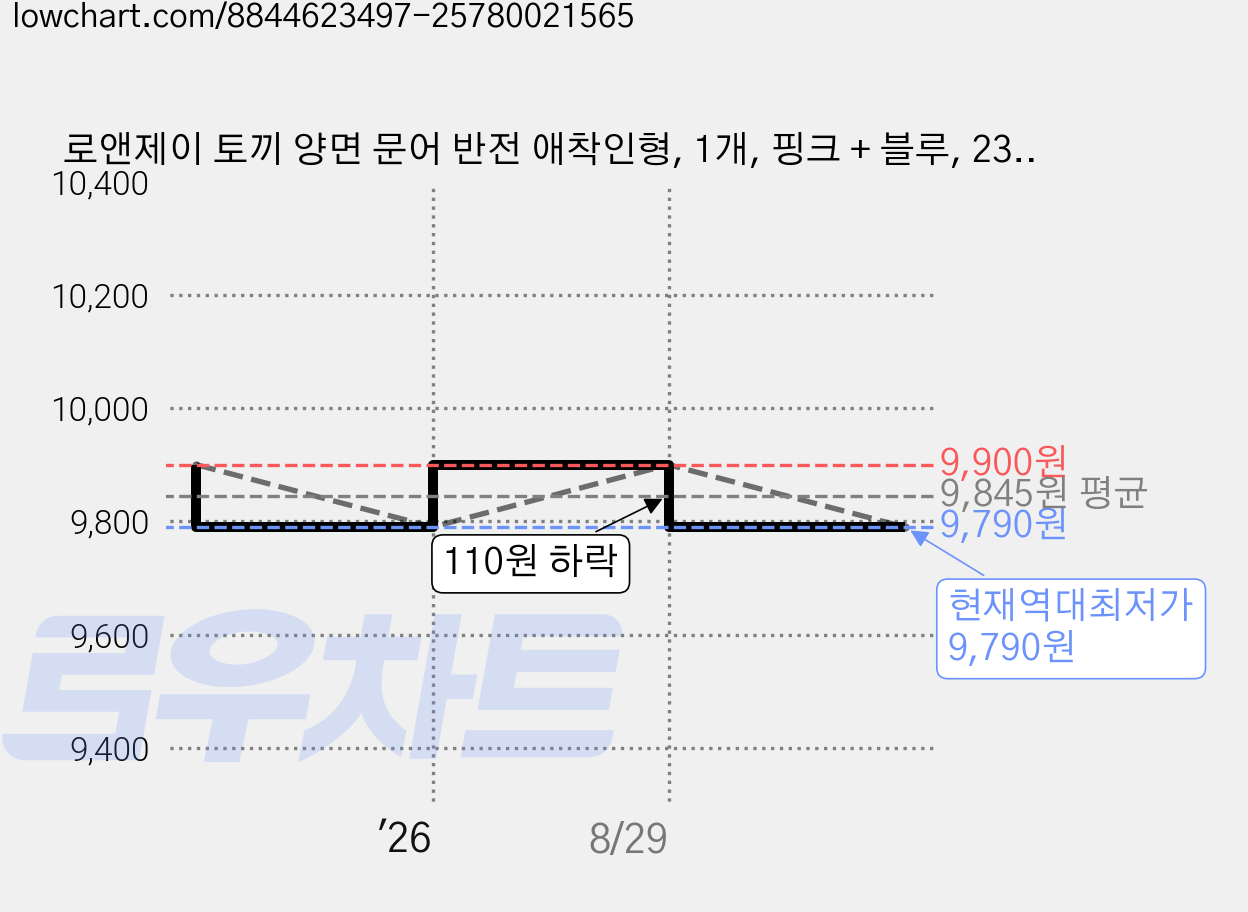 로앤제이 토끼 양면 문어 반전 애착인형, 1개, 핑크 + 블루, 23cm 가격 변동 차트, 현재가 9,790원, 역대최저가
