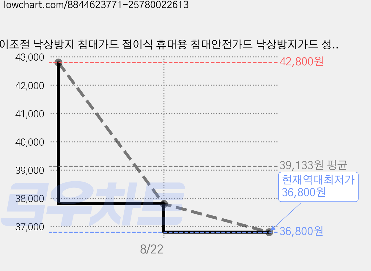 높이조절 낙상방지 침대가드 접이식 휴대용 침대안전가드 낙상방지가드 성인용 침대펜스 가격 변동 차트, 현재가 36,800원, 역대최저가