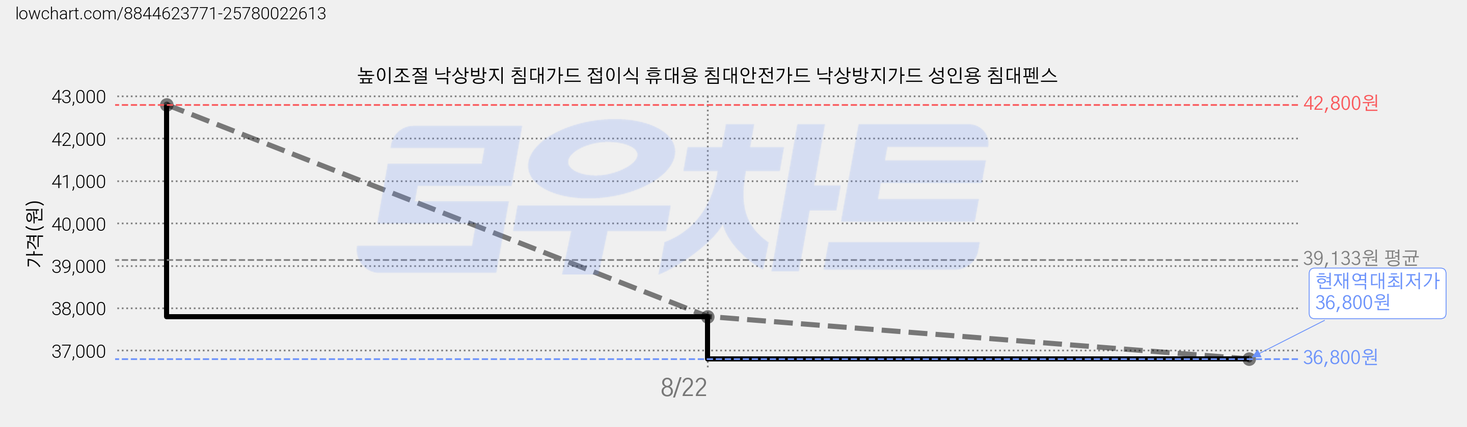 높이조절 낙상방지 침대가드 접이식 휴대용 침대안전가드 낙상방지가드 성인용 침대펜스 가격 변동 차트, 현재가 36,800원, 역대최저가