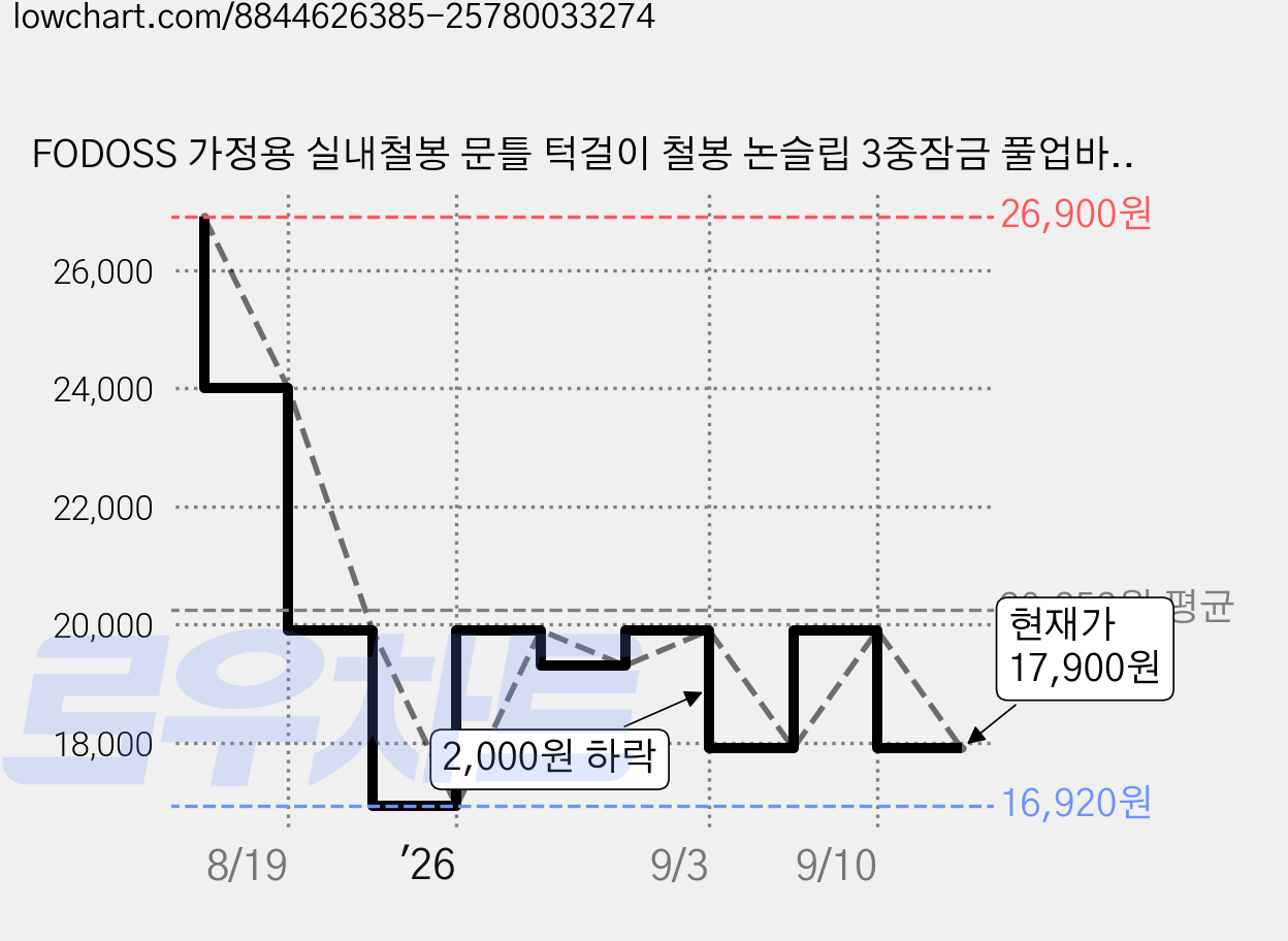 FODOSS 가정용 실내철봉 문틀 턱걸이 철봉 논슬립 3중잠금 풀업바 수평계, 빨간색 가격 변동 차트, 현재가 17,900원, 관측 최저가 16,920원