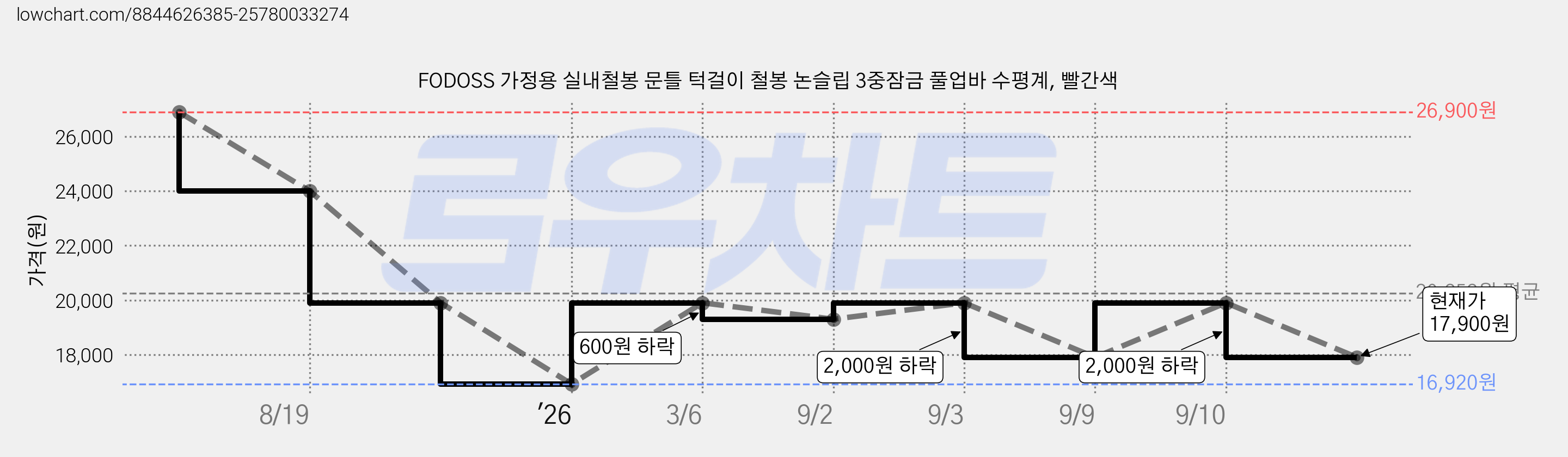 FODOSS 가정용 실내철봉 문틀 턱걸이 철봉 논슬립 3중잠금 풀업바 수평계, 빨간색 가격 변동 차트, 현재가 17,900원, 관측 최저가 16,920원