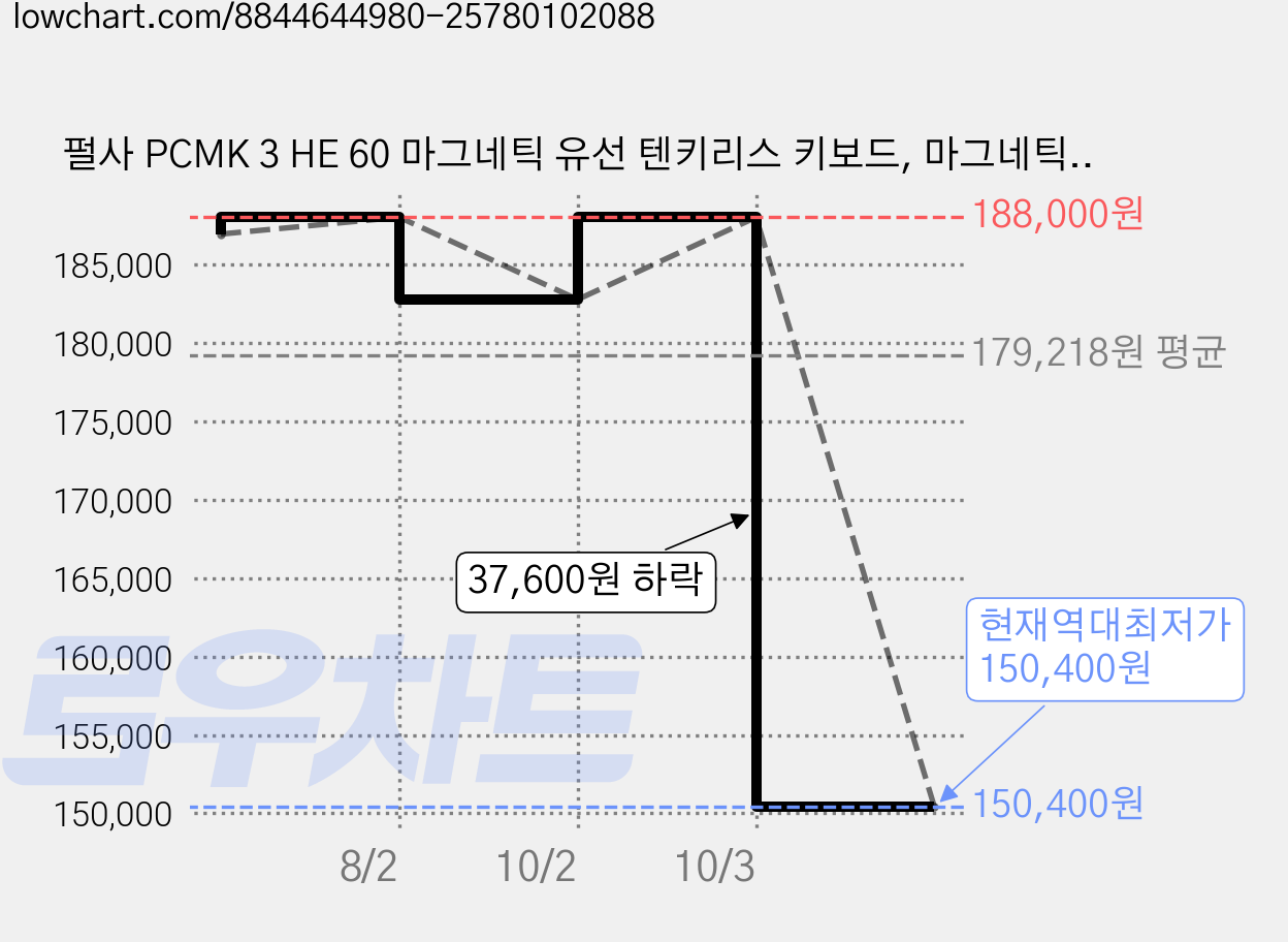 펄사 PCMK 3 HE 60 마그네틱 유선 텐키리스 키보드, 마그네틱축(자석축), PCMK3HE601W, 화이트 가격 변동 차트, 현재가 150,400원, 역대최저가