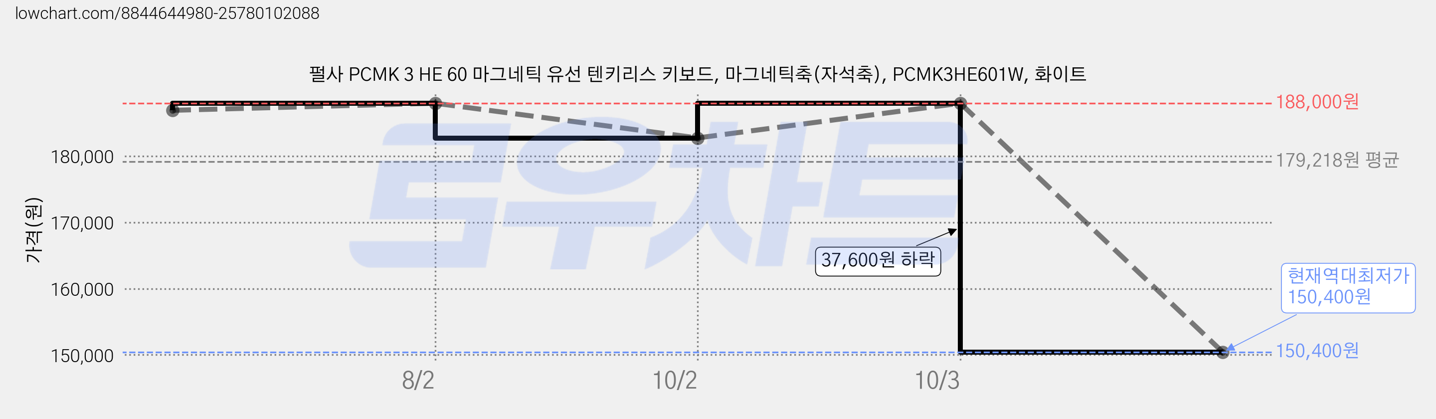 펄사 PCMK 3 HE 60 마그네틱 유선 텐키리스 키보드, 마그네틱축(자석축), PCMK3HE601W, 화이트 가격 변동 차트, 현재가 150,400원, 역대최저가