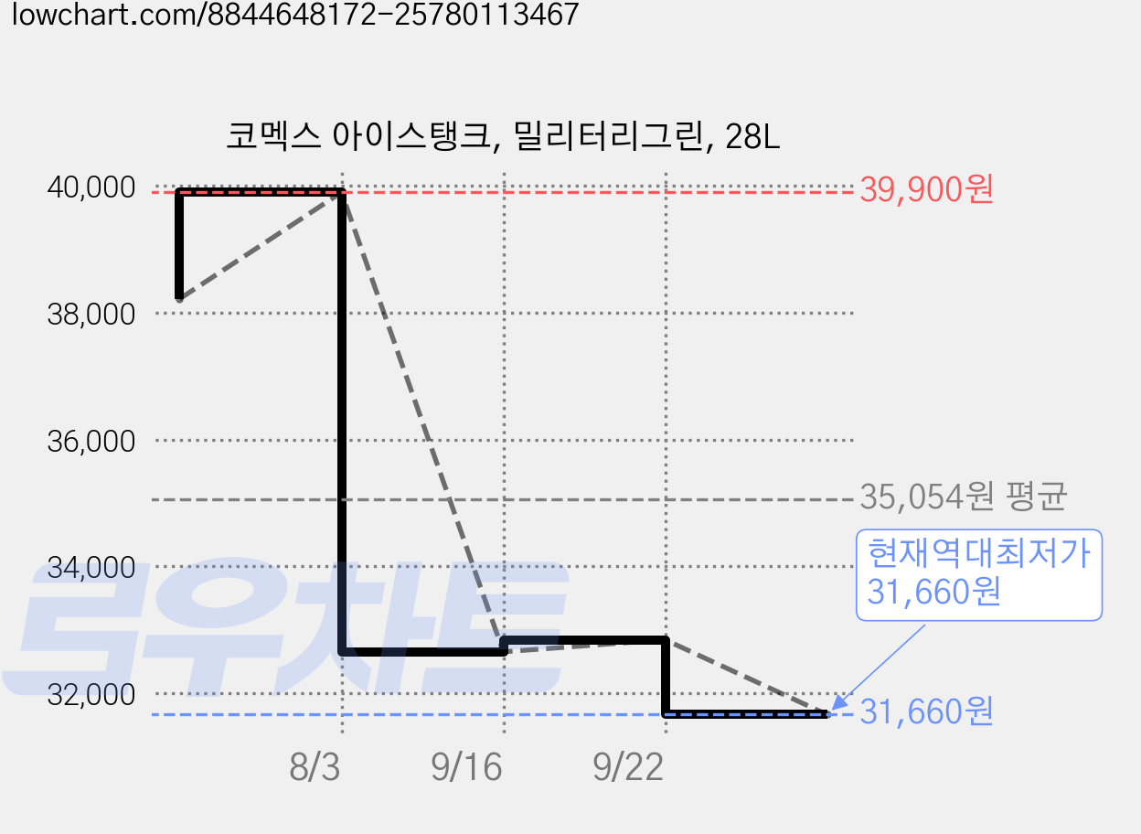 코멕스 아이스탱크, 밀리터리그린, 28L 가격 변동 차트, 현재가 31,660원, 역대최저가