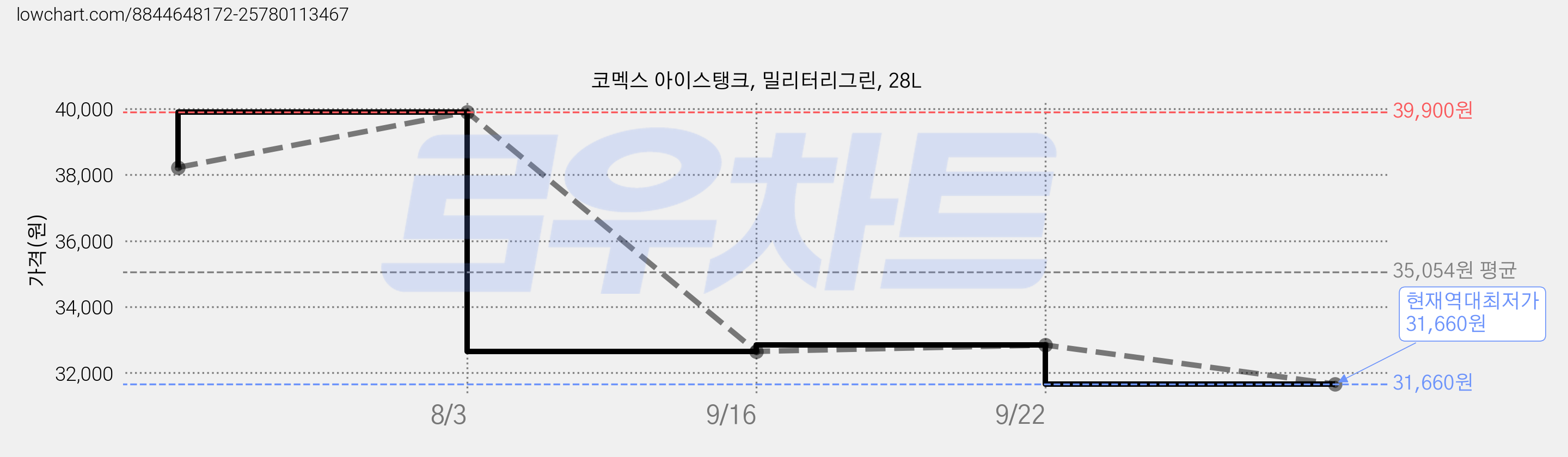 코멕스 아이스탱크, 밀리터리그린, 28L 가격 변동 차트, 현재가 31,660원, 역대최저가