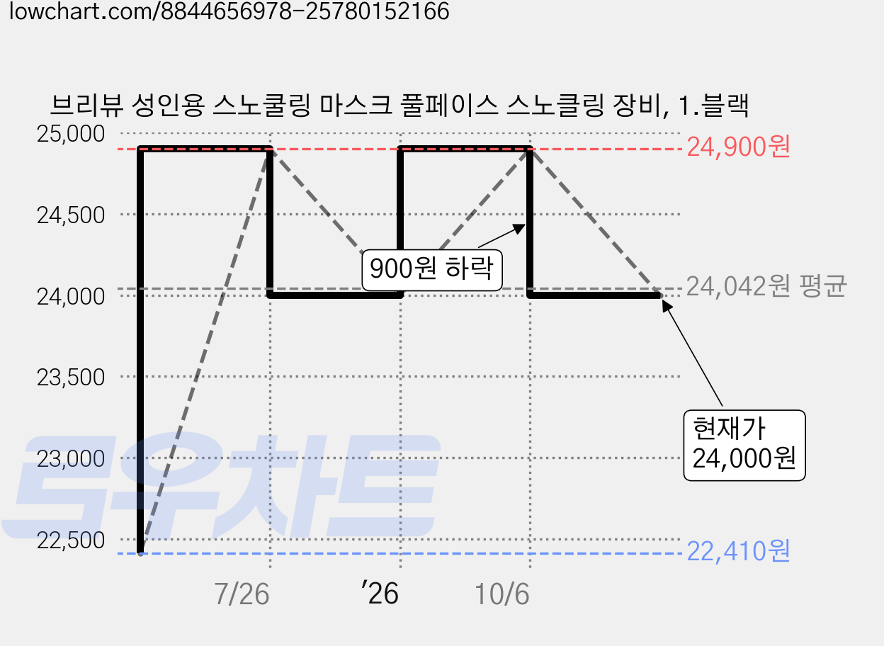 브리뷰 성인용 스노쿨링 마스크 풀페이스 스노클링 장비, 1.블랙 가격 변동 차트, 현재가 24,000원, 관측 최저가 22,410원