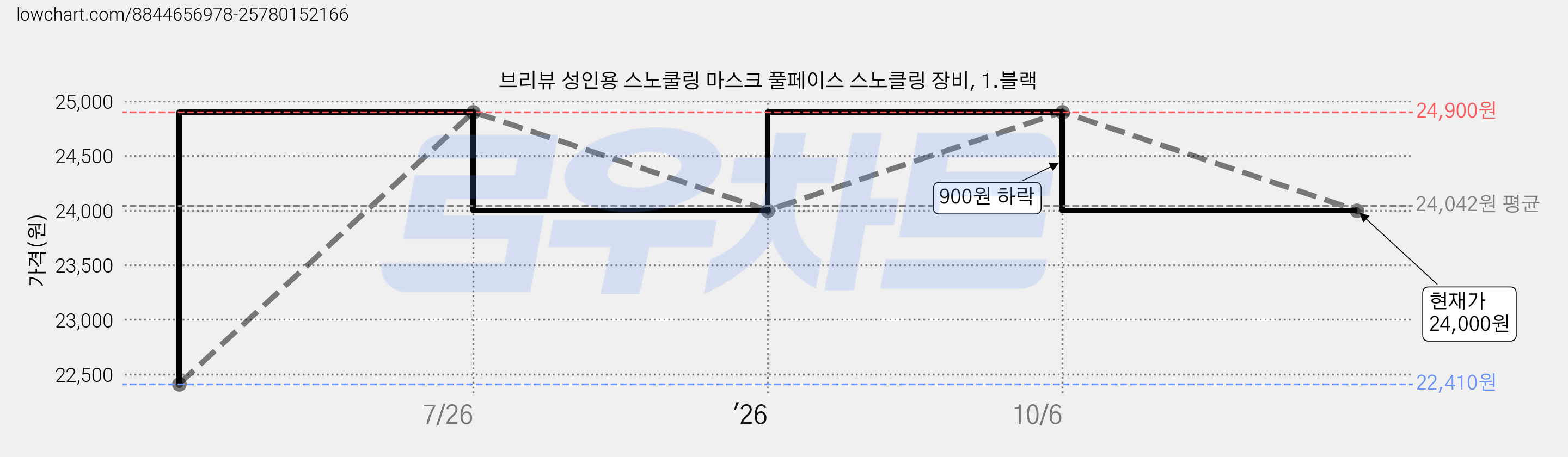 브리뷰 성인용 스노쿨링 마스크 풀페이스 스노클링 장비, 1.블랙 가격 변동 차트, 현재가 24,000원, 관측 최저가 22,410원