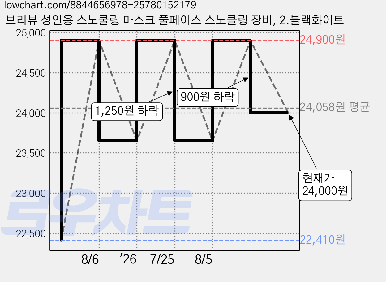 브리뷰 성인용 스노쿨링 마스크 풀페이스 스노클링 장비, 2.블랙화이트 가격 변동 차트, 현재가 24,000원, 관측 최저가 22,410원