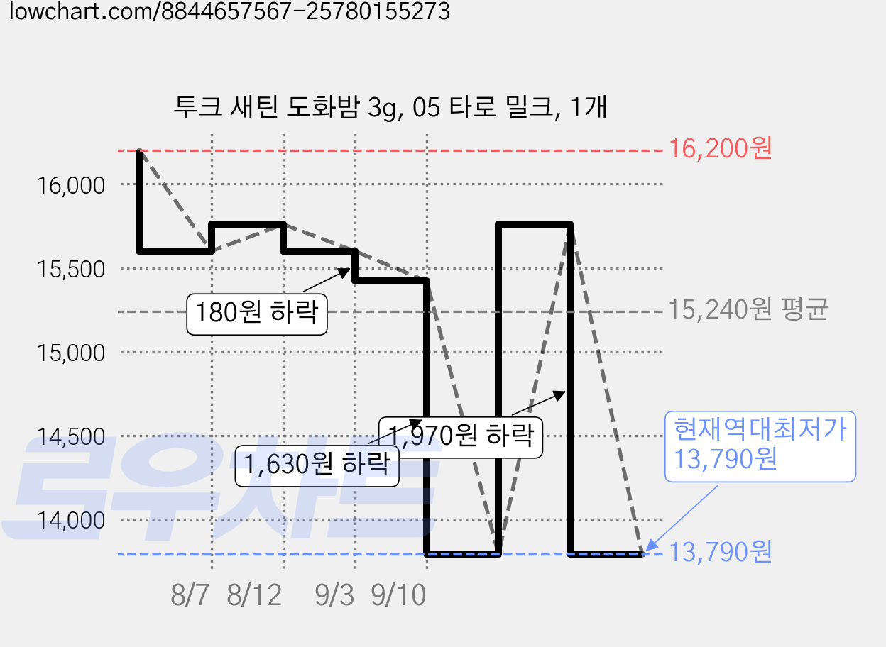 투크 새틴 도화밤 3g, 05 타로 밀크, 1개 가격 변동 차트, 현재가 13,790원, 역대최저가