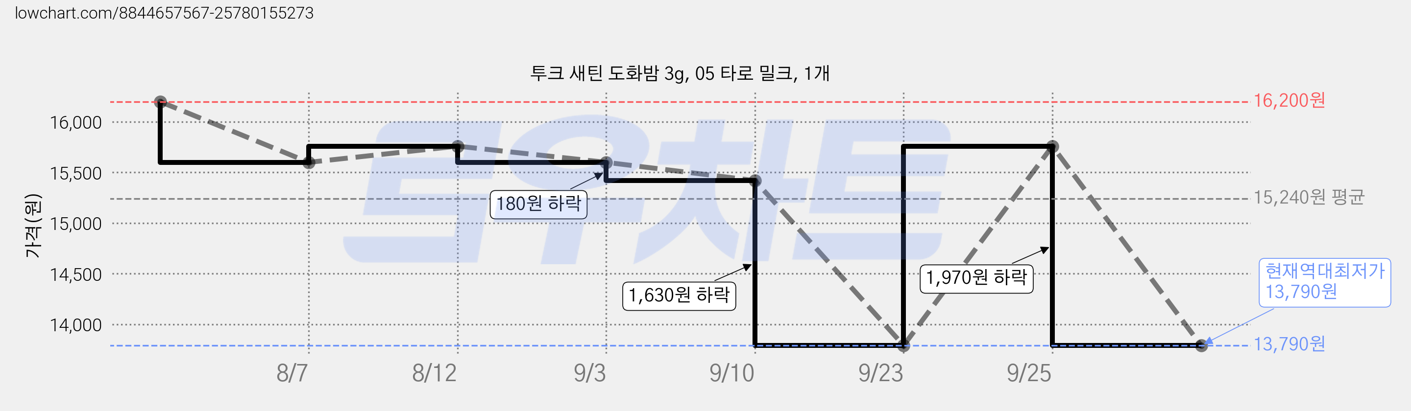 투크 새틴 도화밤 3g, 05 타로 밀크, 1개 가격 변동 차트, 현재가 13,790원, 역대최저가