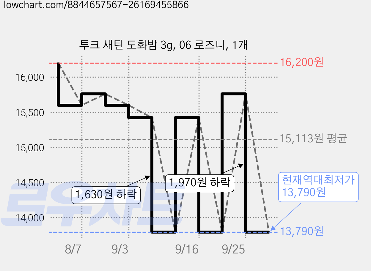 투크 새틴 도화밤 3g, 06 로즈니, 1개 가격 변동 차트, 현재가 13,790원, 역대최저가