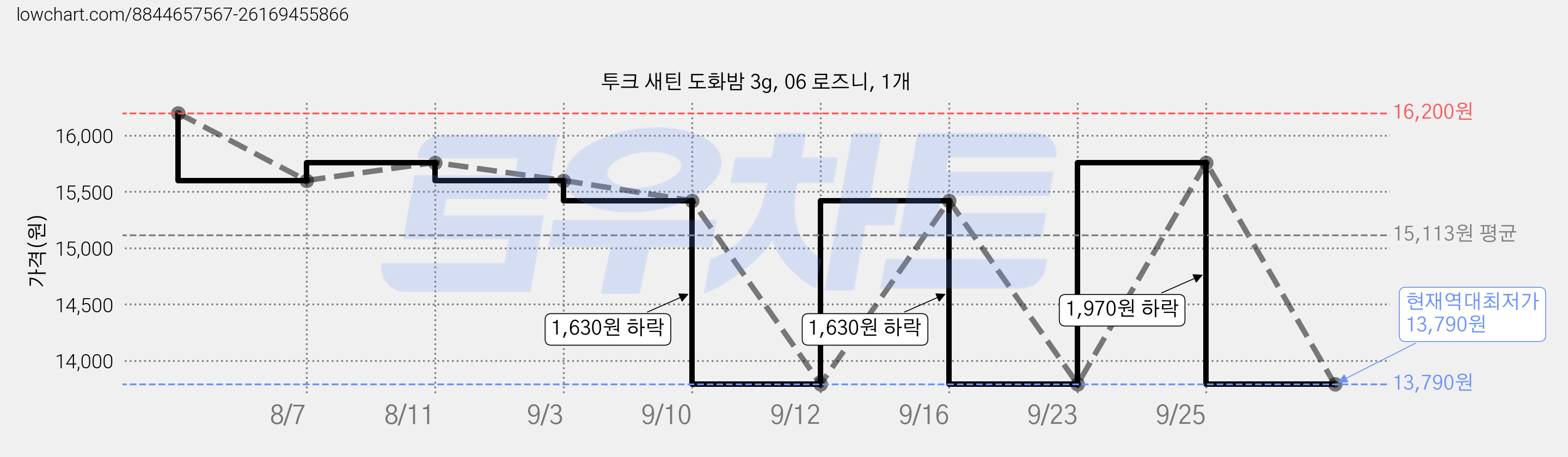 투크 새틴 도화밤 3g, 06 로즈니, 1개 가격 변동 차트, 현재가 13,790원, 역대최저가