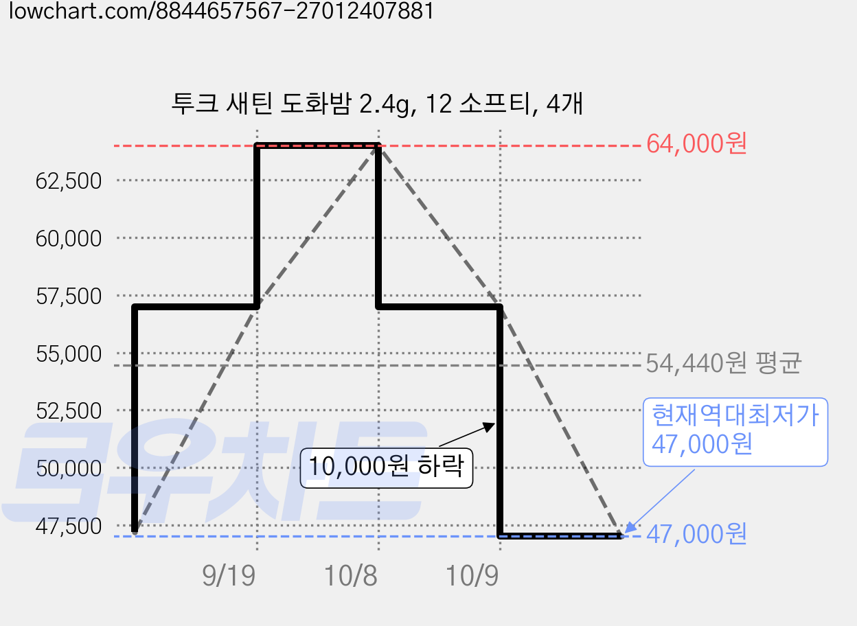 투크 새틴 도화밤 2.4g, 12 소프티, 4개 가격 변동 차트, 현재가 47,000원, 역대최저가