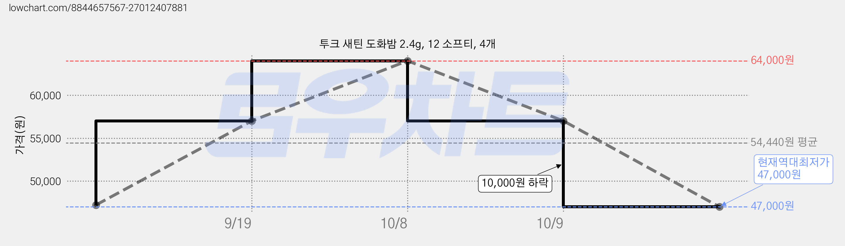 투크 새틴 도화밤 2.4g, 12 소프티, 4개 가격 변동 차트, 현재가 47,000원, 역대최저가