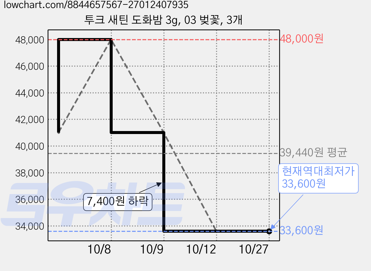 투크 새틴 도화밤 3g, 03 벚꽃, 3개 가격 변동 차트, 현재가 33,600원, 역대최저가
