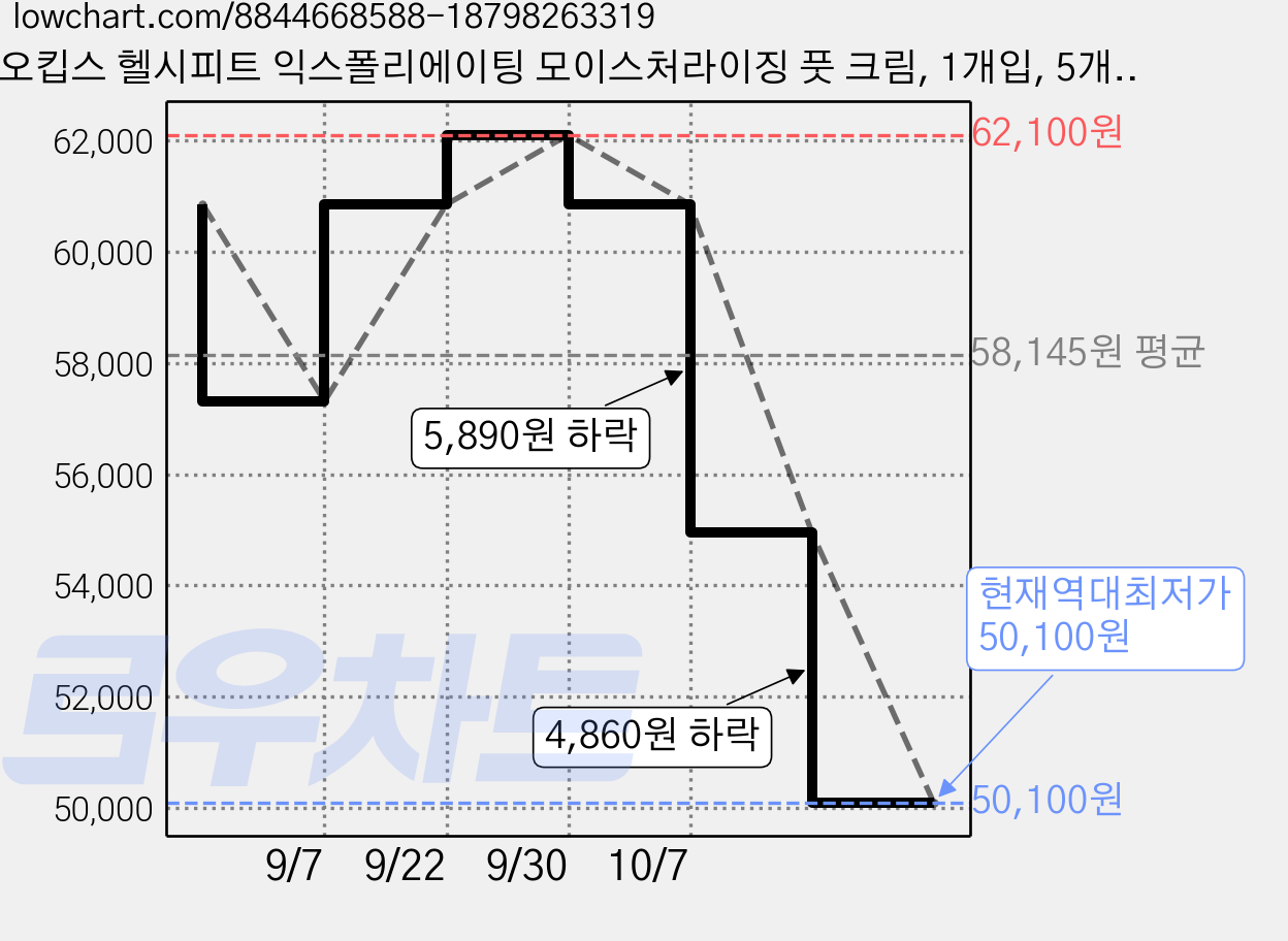 오킵스 헬시피트 익스폴리에이팅 모이스처라이징 풋 크림, 1개입, 5개, 80ml 가격 변동 차트, 현재가 50,100원, 역대최저가