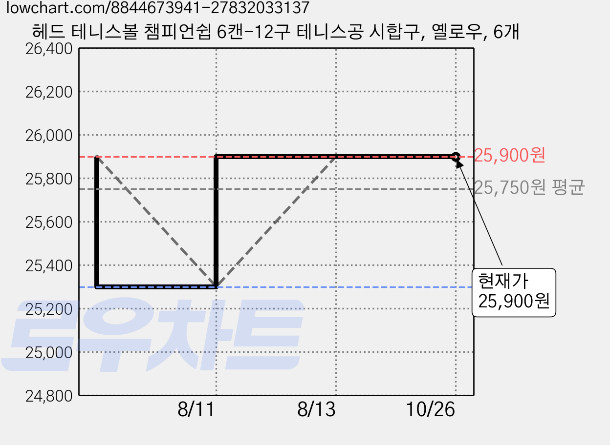 헤드 테니스볼 챔피언쉽 6캔-12구 테니스공 시합구, 옐로우, 6개 가격 변동 차트, 현재가 25,900원, 관측 최저가 25,300원