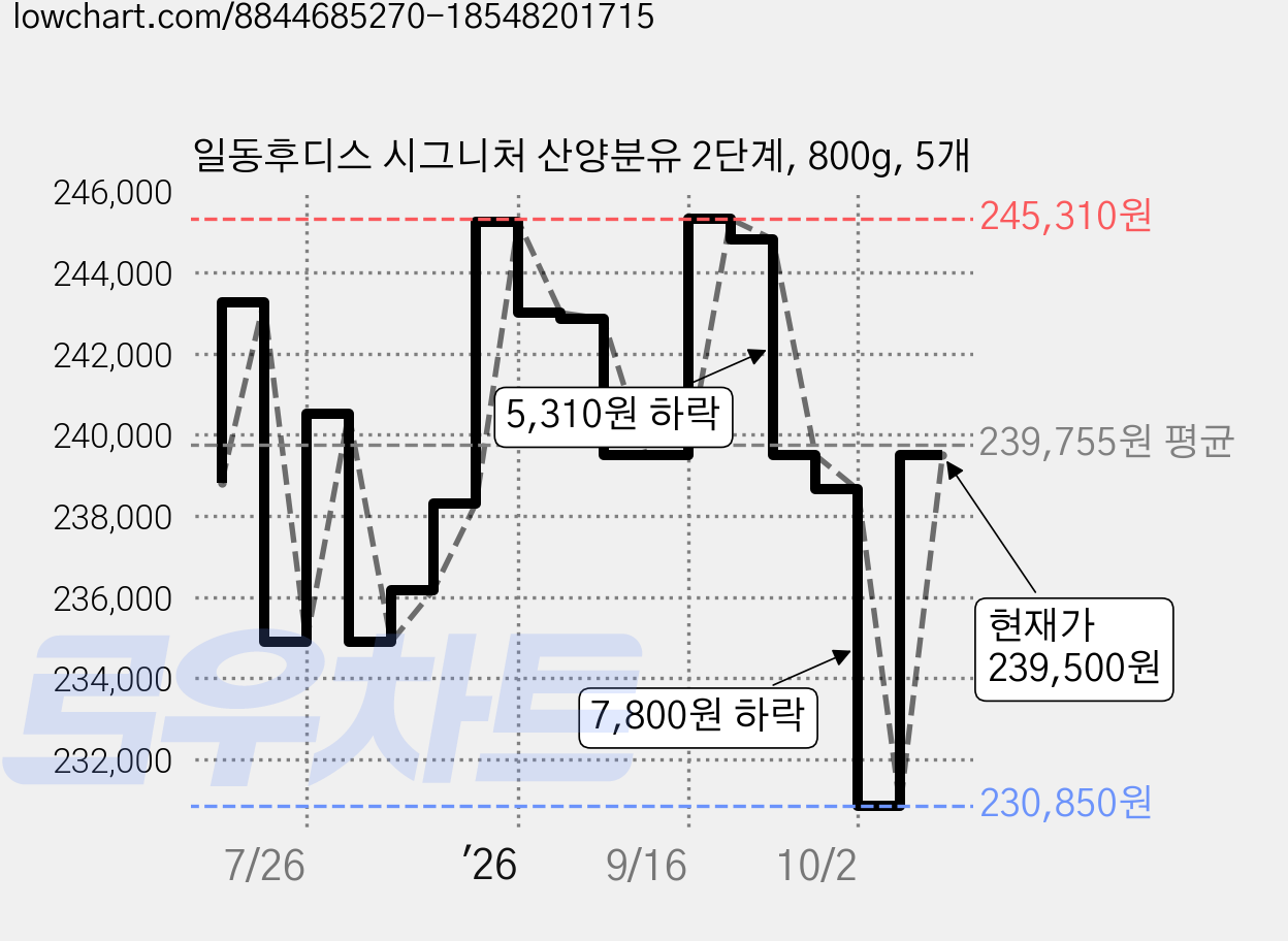 일동후디스 시그니처 산양분유 2단계, 800g, 5개 가격 변동 차트, 현재가 239,500원, 관측 최저가 230,760원