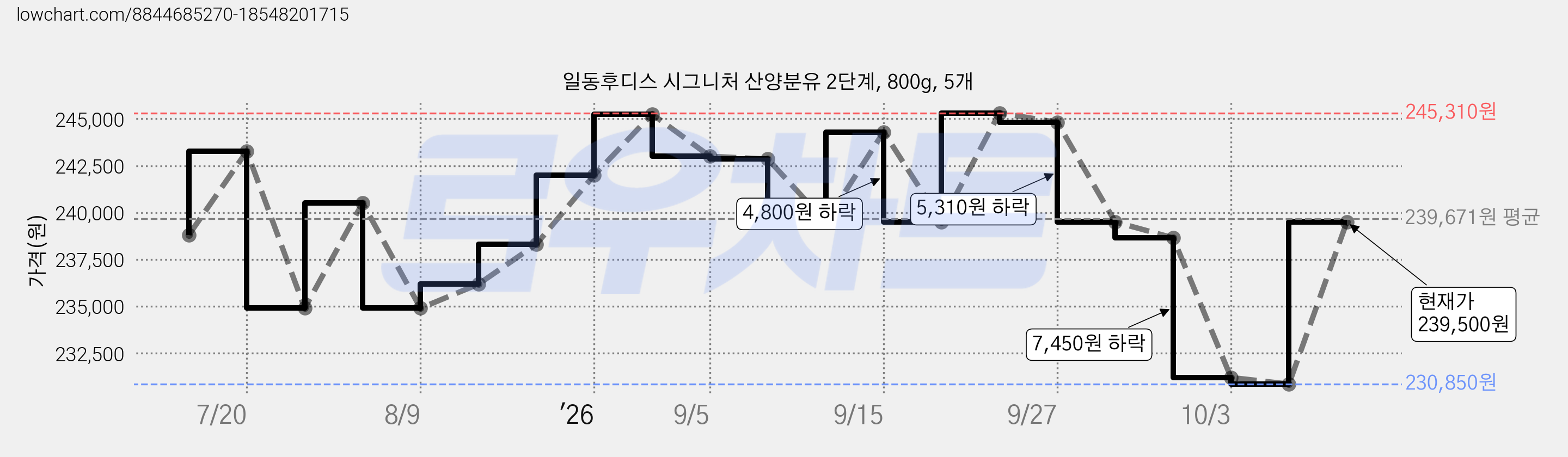 일동후디스 시그니처 산양분유 2단계, 800g, 5개 가격 변동 차트, 현재가 239,500원, 관측 최저가 230,760원