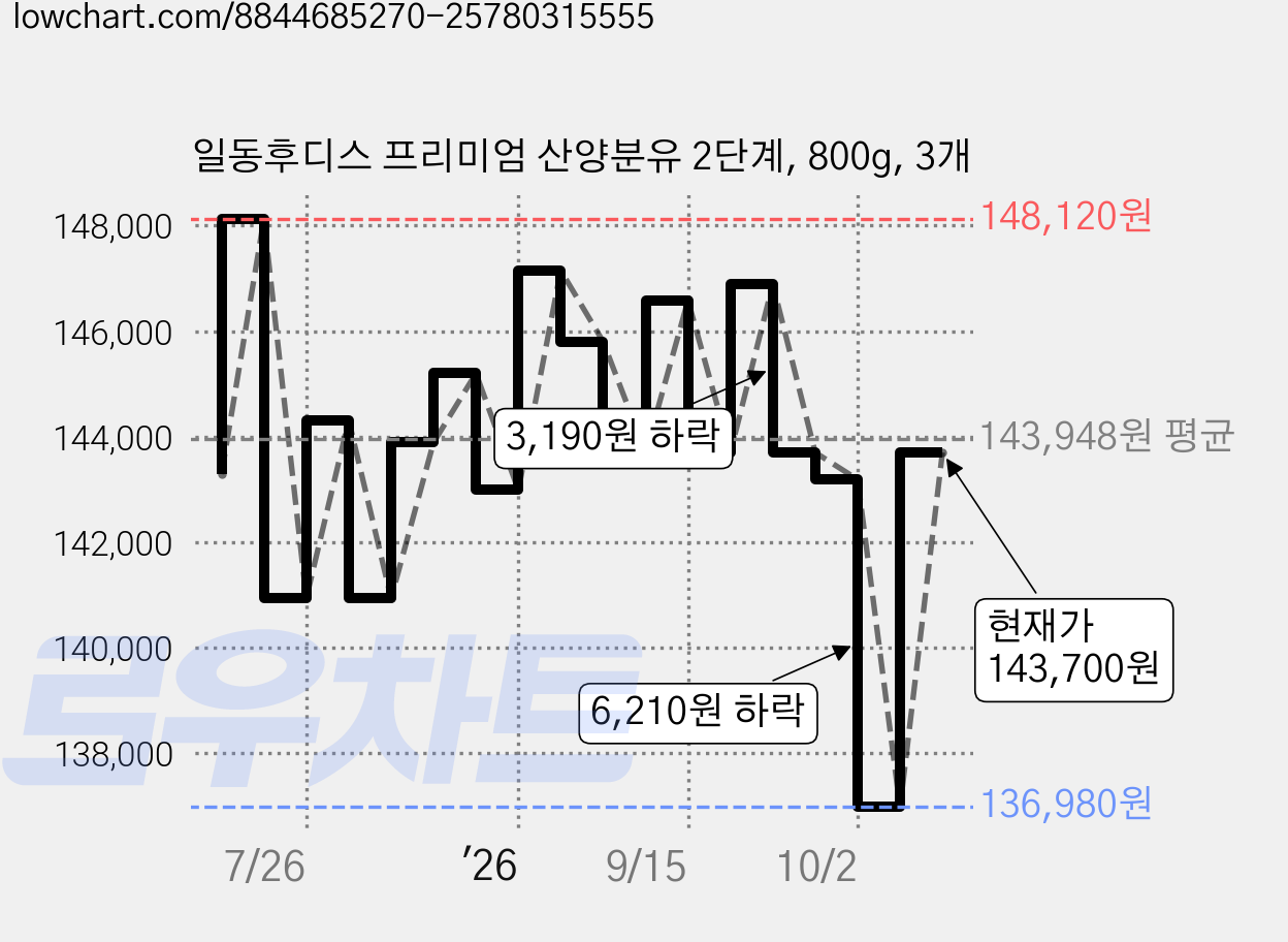일동후디스 프리미엄 산양분유 2단계, 800g, 3개 가격 변동 차트, 현재가 143,700원, 관측 최저가 136,980원