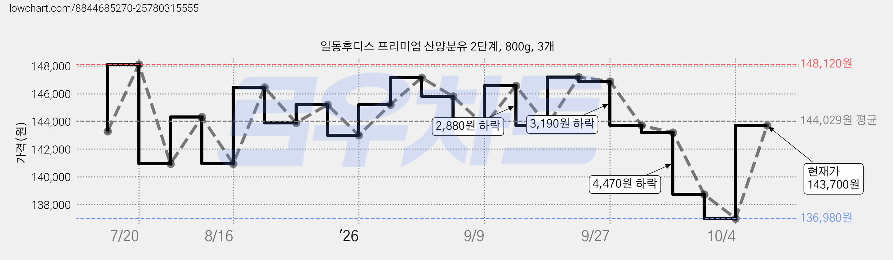 일동후디스 프리미엄 산양분유 2단계, 800g, 3개 가격 변동 차트, 현재가 143,700원, 관측 최저가 136,980원