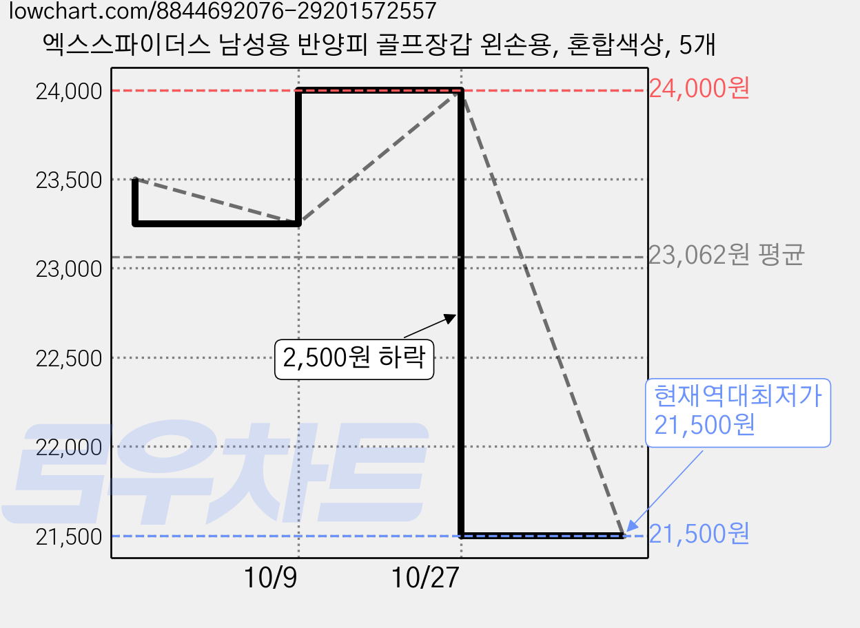엑스스파이더스 남성용 반양피 골프장갑 왼손용, 혼합색상, 5개 가격 변동 차트, 현재가 21,500원, 역대최저가