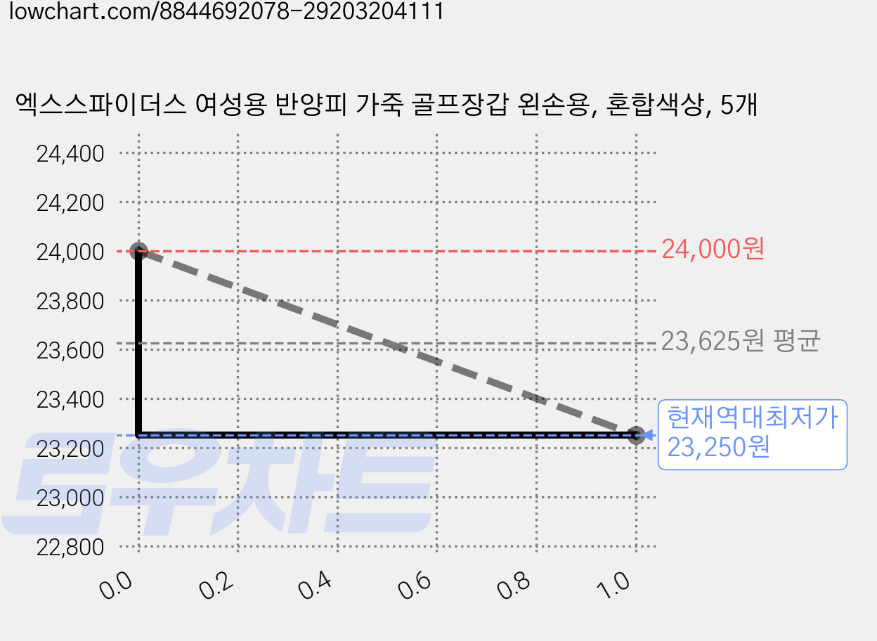 엑스스파이더스 여성용 반양피 가죽 골프장갑 왼손용, 혼합색상, 5개 가격 변동 차트, 현재가 23,250원, 역대최저가