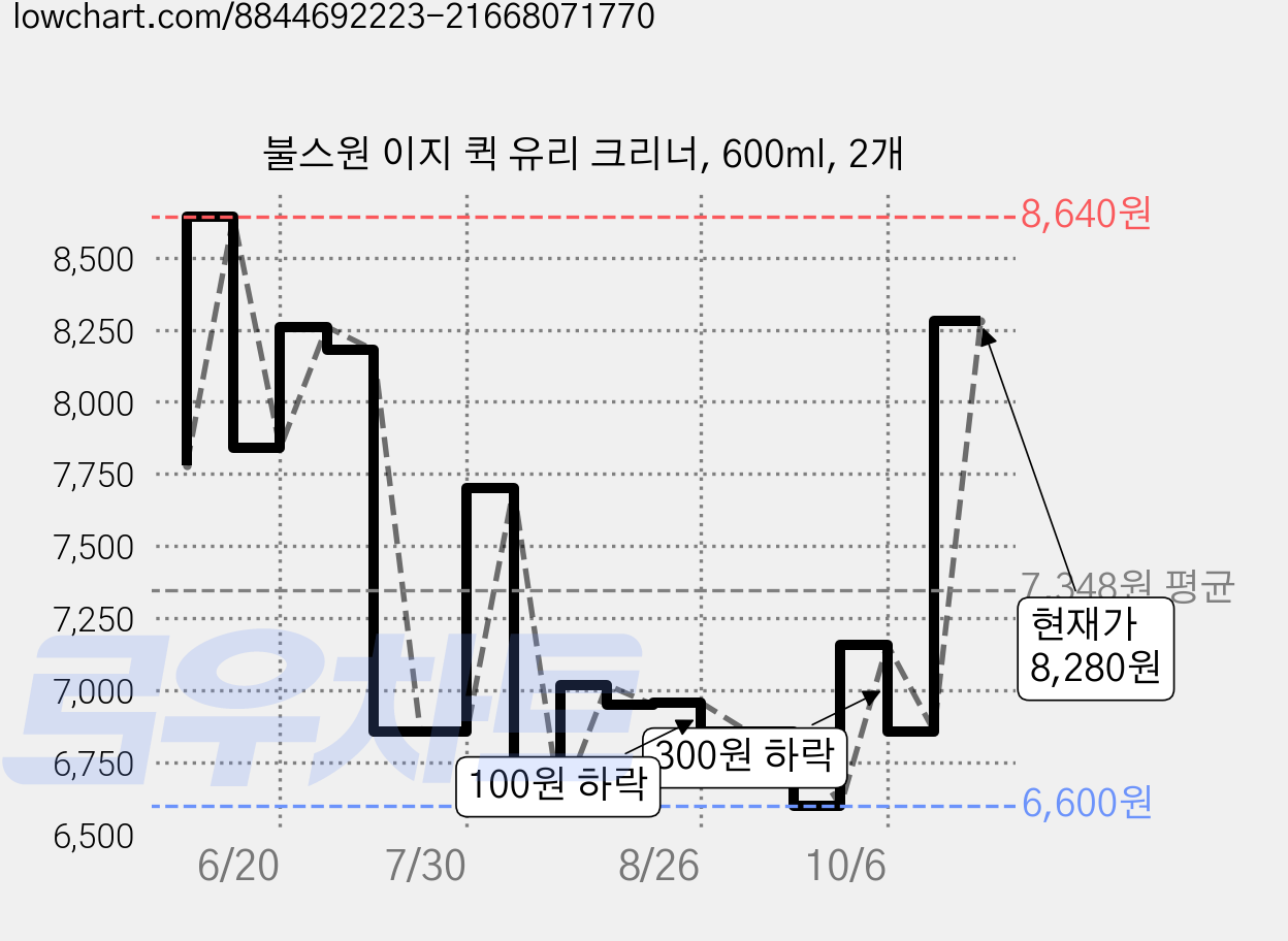 불스원 이지 퀵 유리 크리너, 600ml, 2개 가격 변동 차트, 현재가 8,280원, 관측 최저가 6,600원
