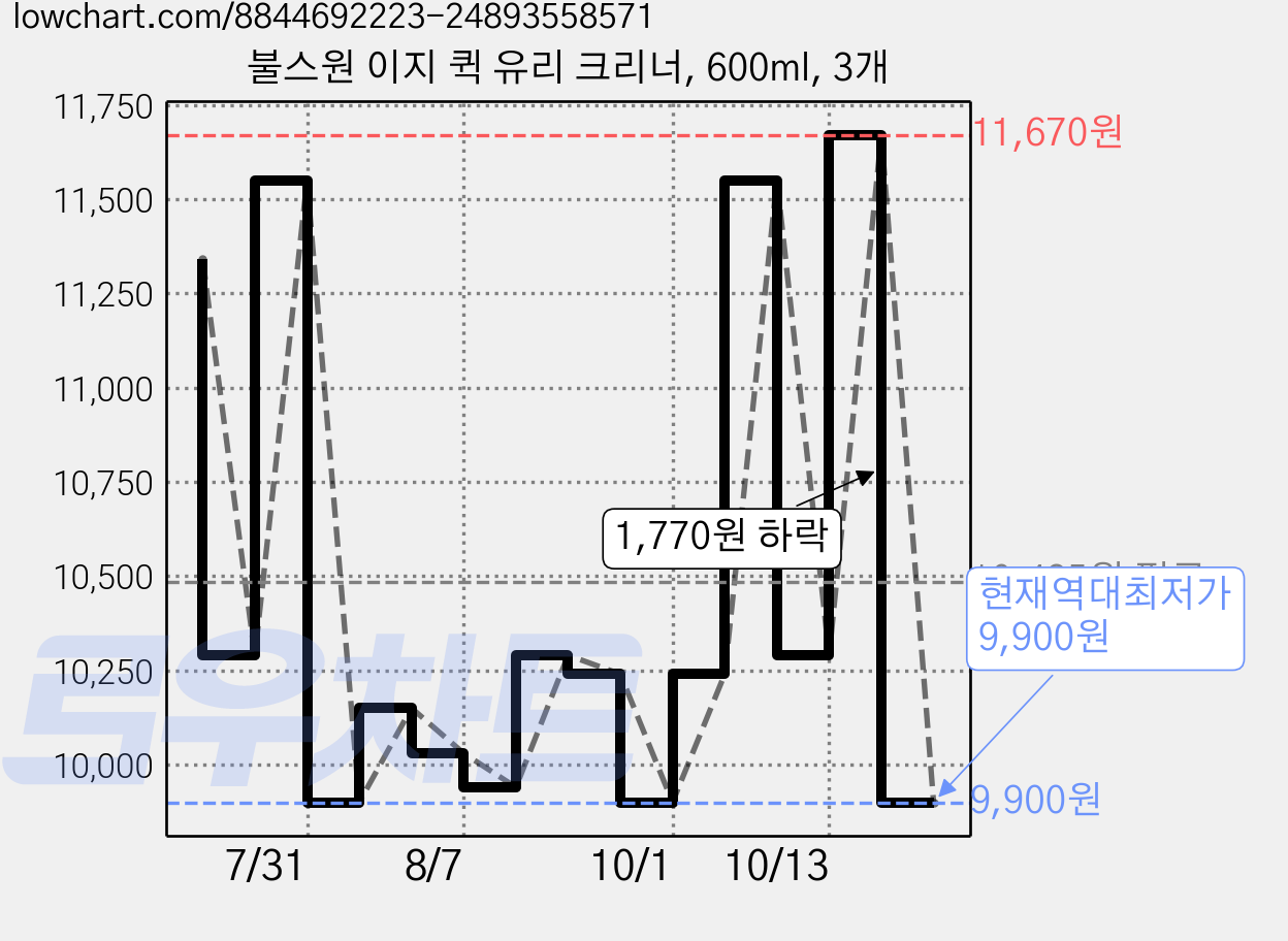 불스원 이지 퀵 유리 크리너, 600ml, 3개 가격 변동 차트, 현재가 9,900원, 역대최저가