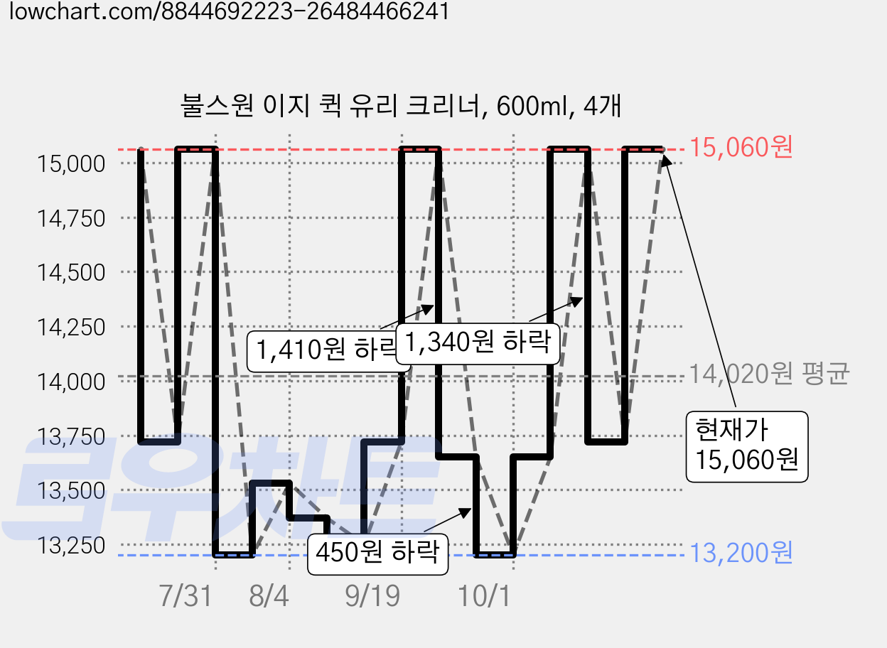 불스원 이지 퀵 유리 크리너, 600ml, 4개 가격 변동 차트, 현재가 15,060원, 관측 최저가 13,200원