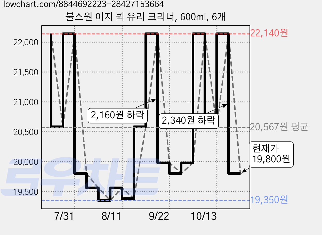 불스원 이지 퀵 유리 크리너, 600ml, 6개 가격 변동 차트, 현재가 19,800원, 관측 최저가 19,350원