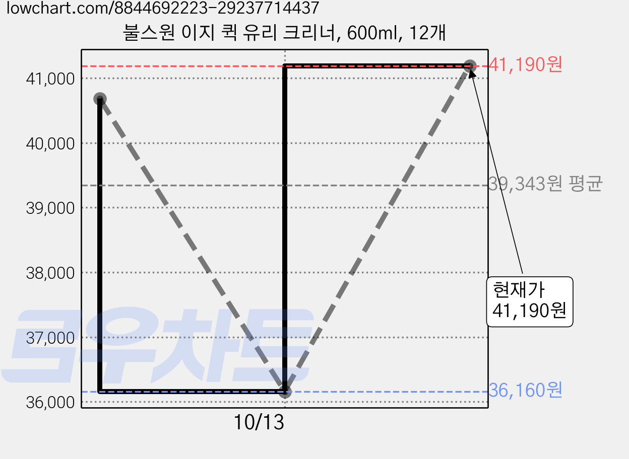 불스원 이지 퀵 유리 크리너, 600ml, 12개 가격 변동 차트, 현재가 41,190원, 관측 최저가 36,160원