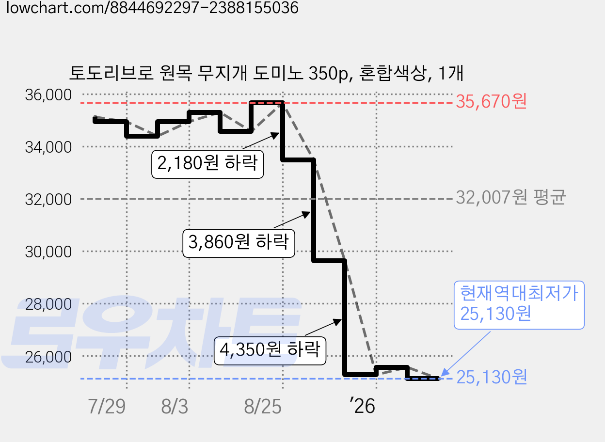 토도리브로 원목 무지개 도미노 350p, 혼합색상, 1개 가격 변동 차트, 현재가 25,130원, 역대최저가
