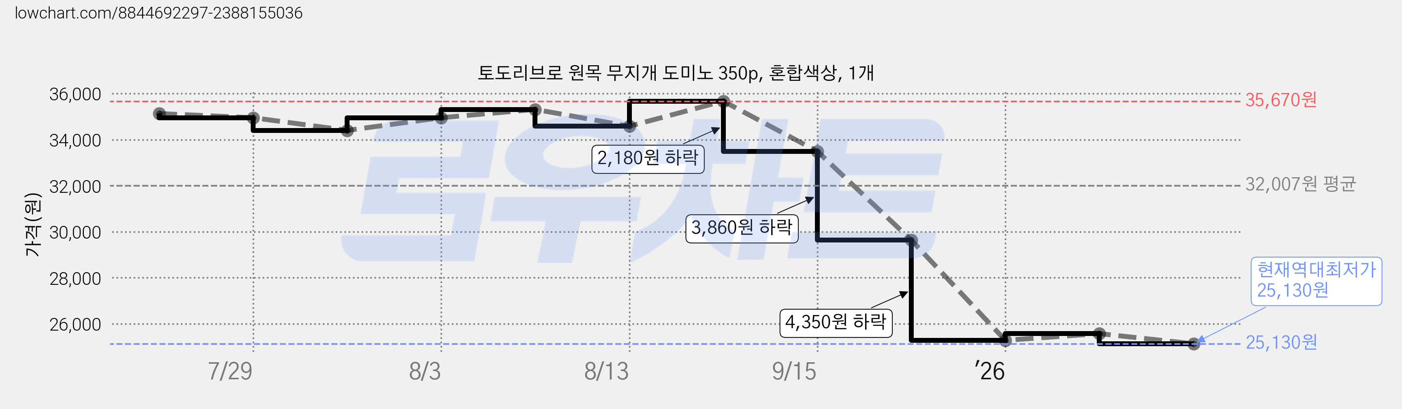토도리브로 원목 무지개 도미노 350p, 혼합색상, 1개 가격 변동 차트, 현재가 25,130원, 역대최저가