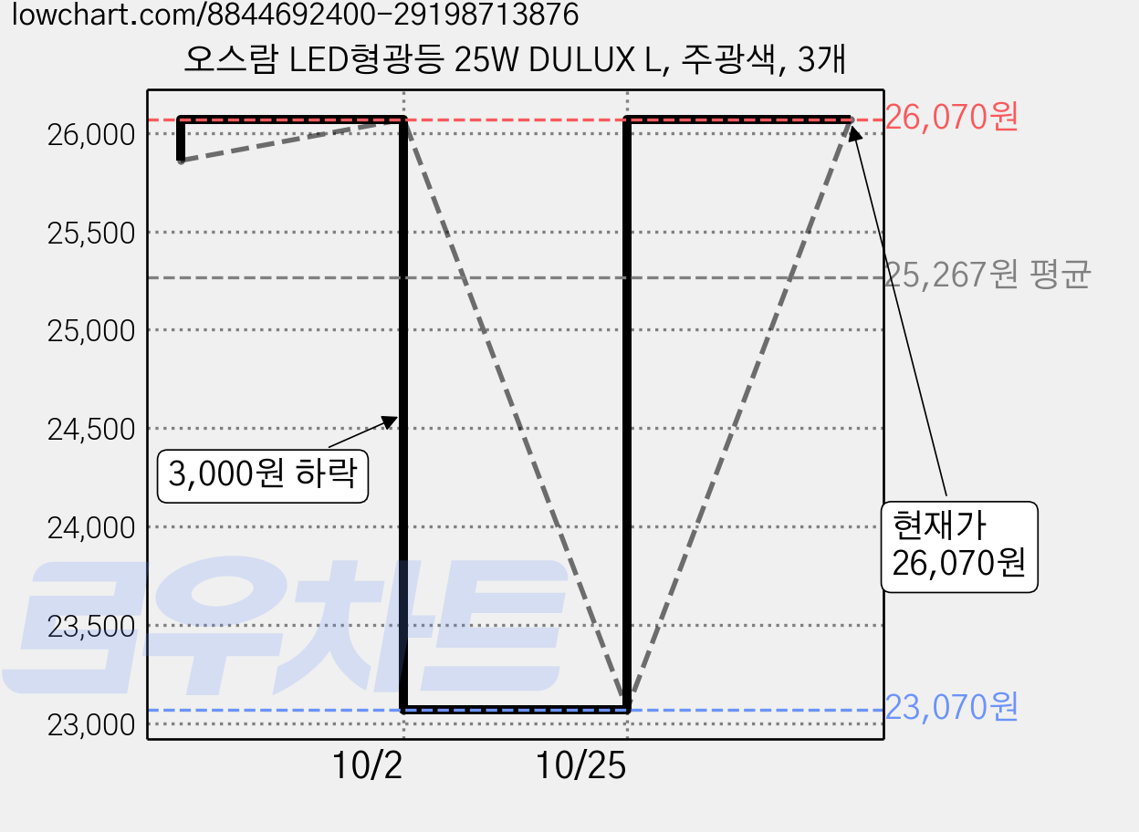 오스람 LED형광등 25W DULUX L, 주광색, 3개 가격 변동 차트, 현재가 23,070원, 역대최저가