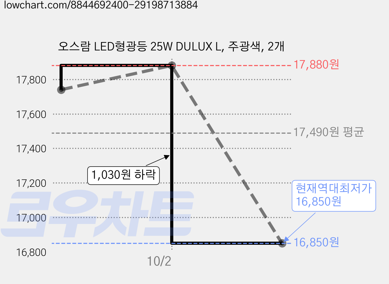 오스람 LED형광등 25W DULUX L, 주광색, 2개 가격 변동 차트, 현재가 16,850원, 역대최저가