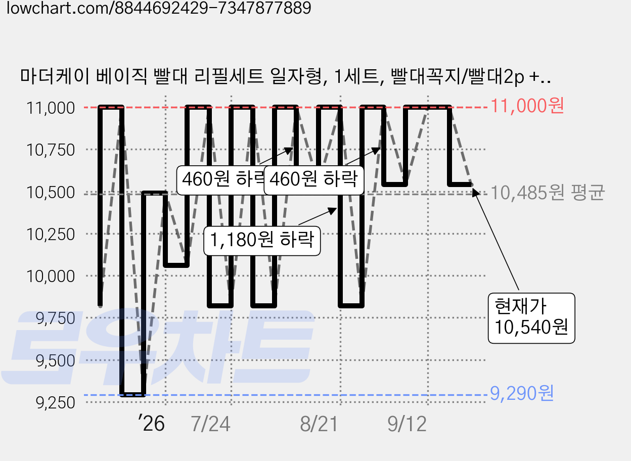 마더케이 베이직 빨대 리필세트 일자형, 1세트, 빨대꼭지/빨대2p + 세척솔1p 가격 변동 차트, 현재가 10,540원, 관측 최저가 9,290원