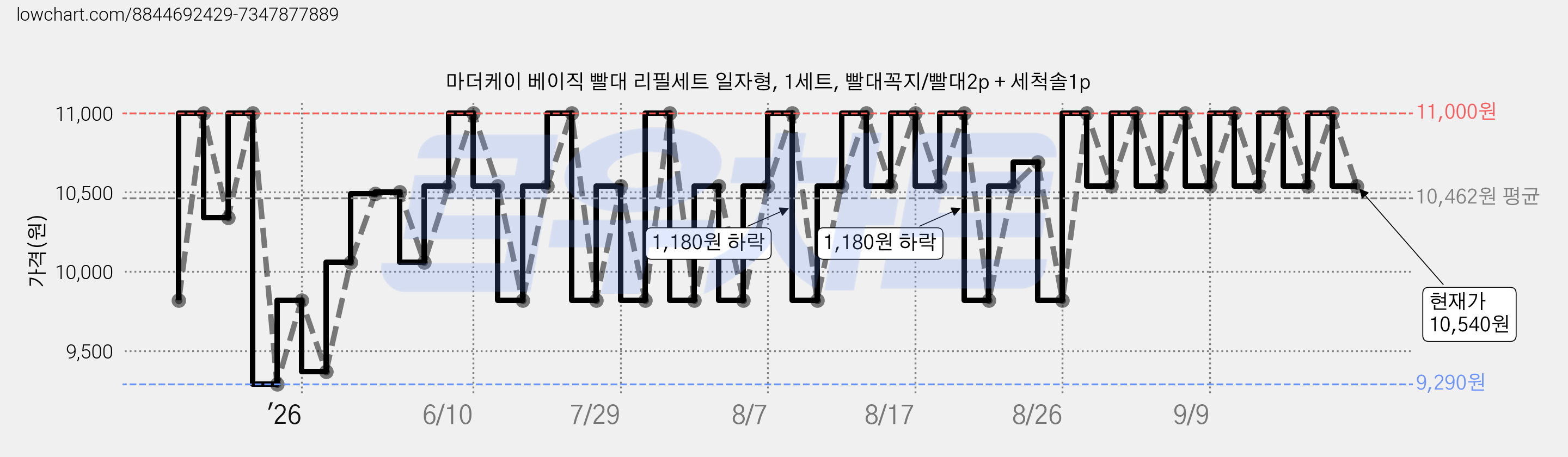 마더케이 베이직 빨대 리필세트 일자형, 1세트, 빨대꼭지/빨대2p + 세척솔1p 가격 변동 차트, 현재가 10,540원, 관측 최저가 9,290원