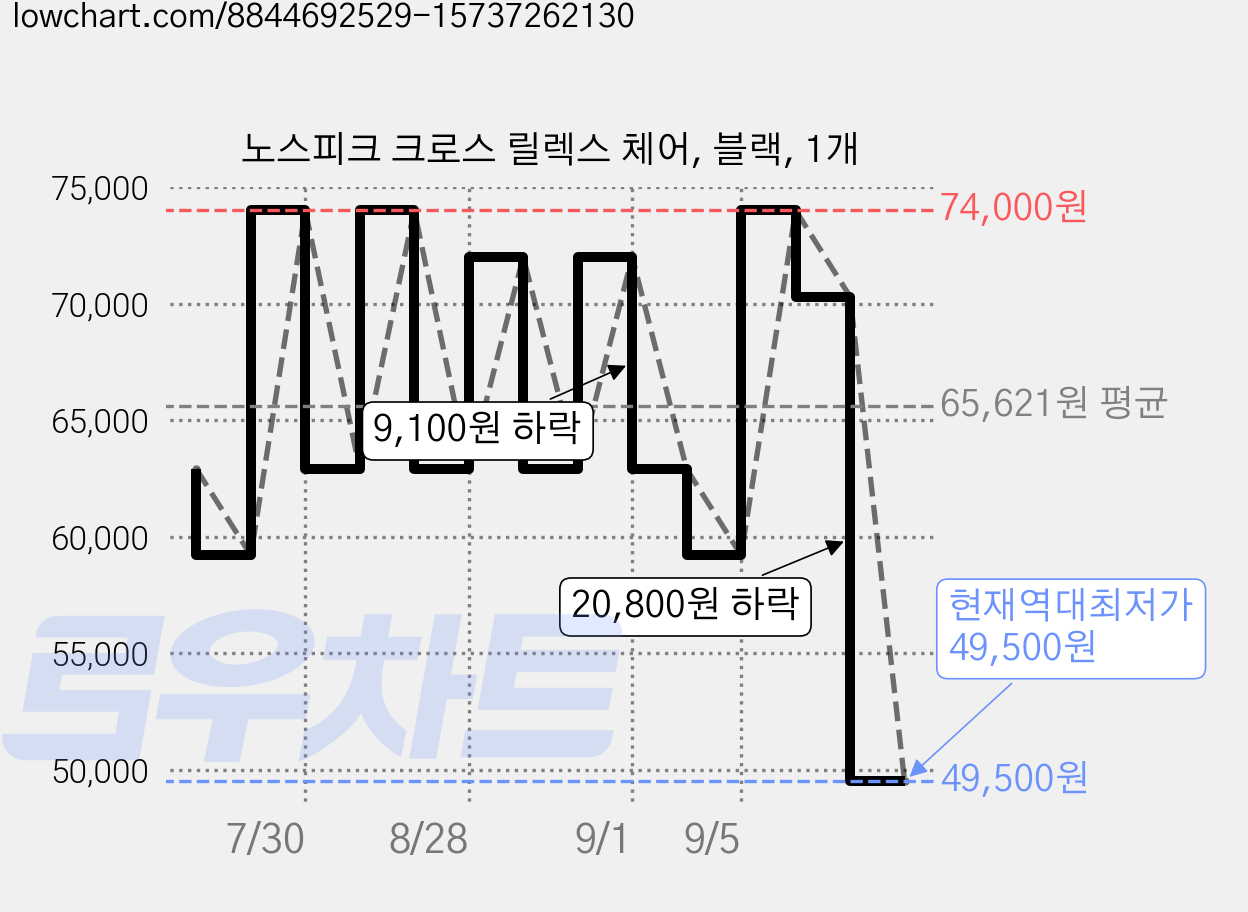 노스피크 크로스 릴렉스 체어, 블랙, 1개 가격 변동 차트, 현재가 49,500원, 역대최저가