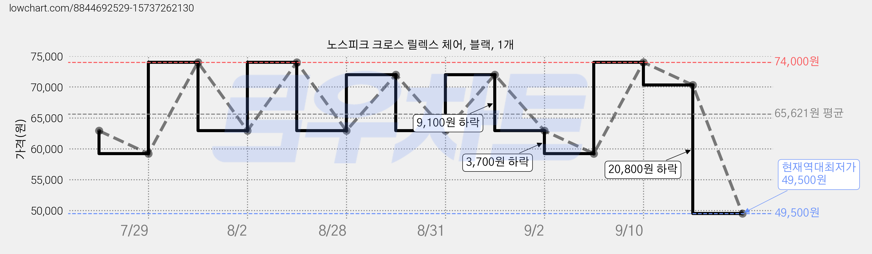 노스피크 크로스 릴렉스 체어, 블랙, 1개 가격 변동 차트, 현재가 49,500원, 역대최저가