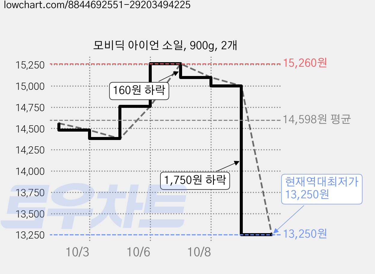 모비딕 아이언 소일, 900g, 2개 가격 변동 차트, 현재가 13,250원, 역대최저가
