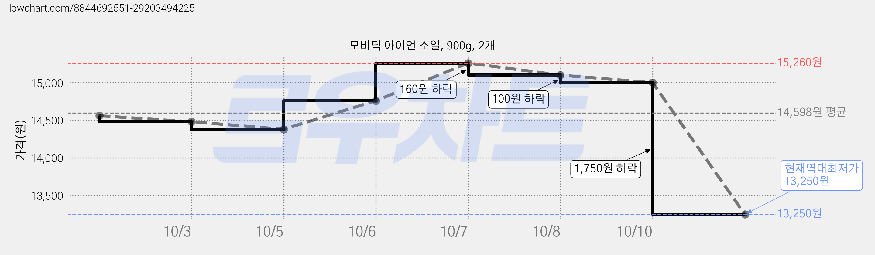 모비딕 아이언 소일, 900g, 2개 가격 변동 차트, 현재가 13,250원, 역대최저가
