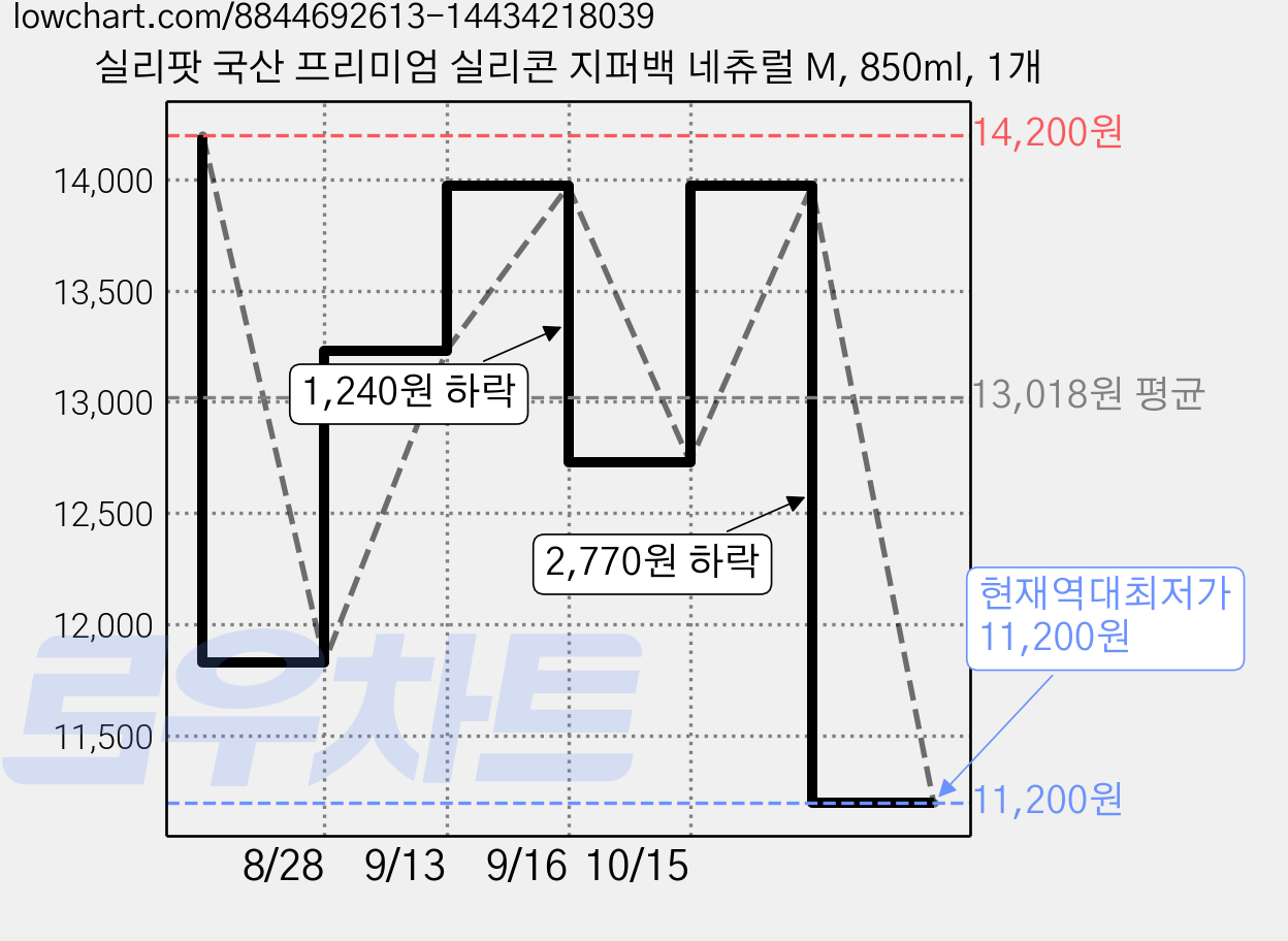 실리팟 국산 프리미엄 실리콘 지퍼백 네츄럴 M, 850ml, 1개 가격 변동 차트, 현재가 11,200원, 역대최저가