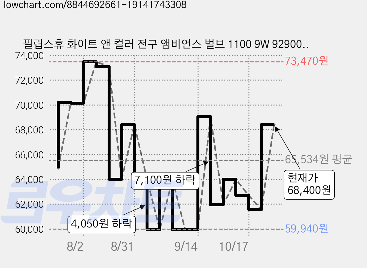 필립스휴 화이트 앤 컬러 전구 앰비언스 벌브 1100 9W 9290035384, 기타색, 1개 가격 변동 차트, 현재가 68,400원, 관측 최저가 59,940원