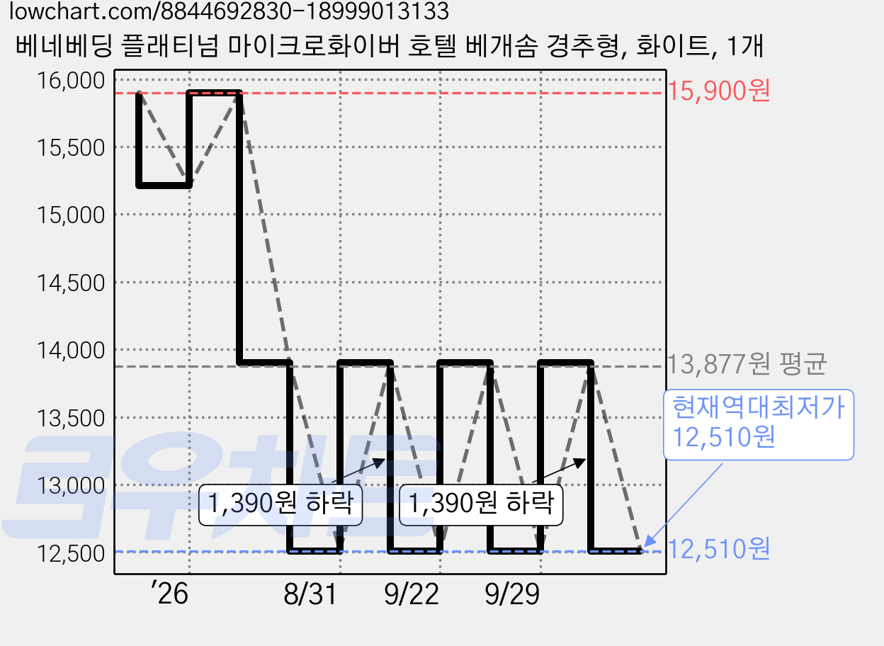 베네베딩 플래티넘 마이크로화이버 호텔 베개솜 경추형, 화이트, 1개 가격 변동 차트, 현재가 12,510원, 역대최저가