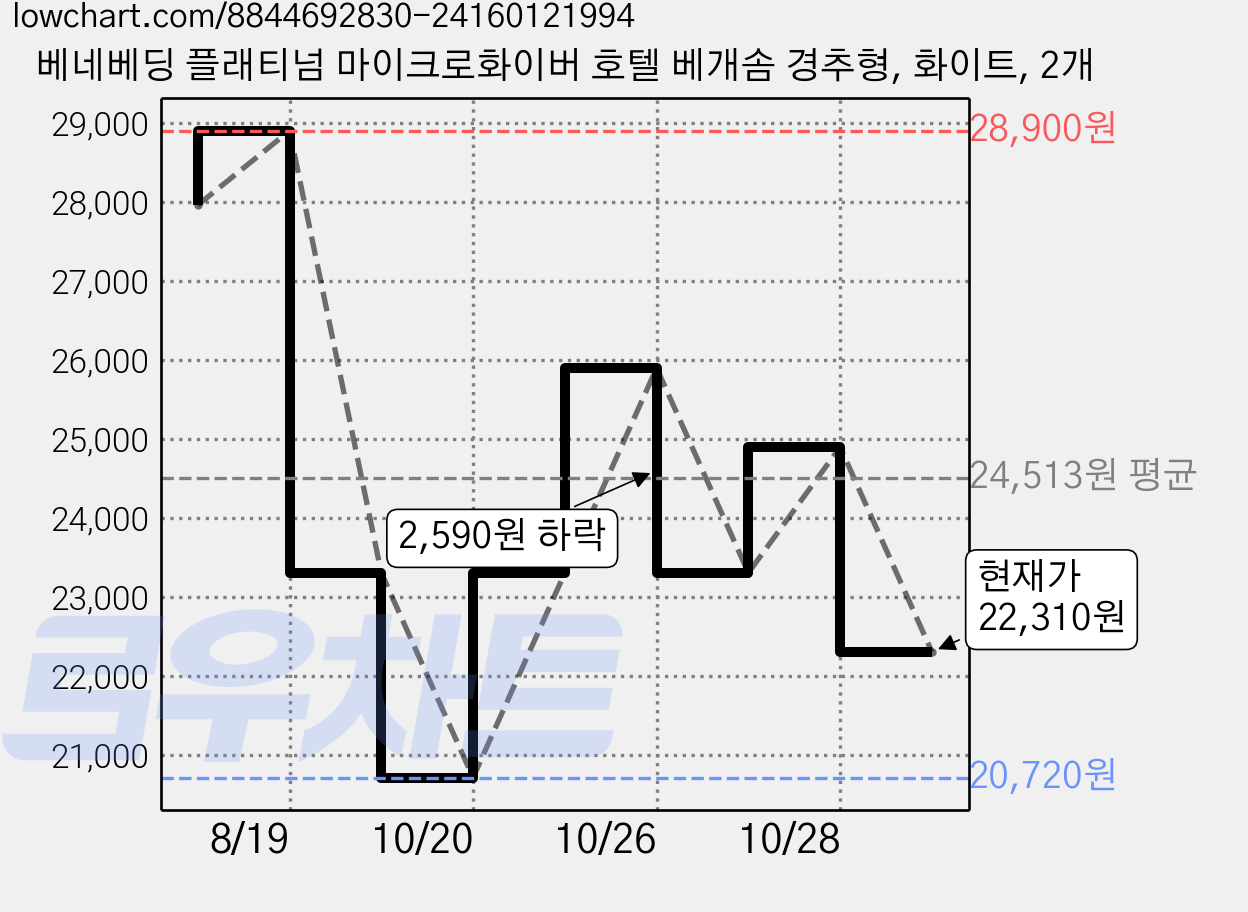 베네베딩 플래티넘 마이크로화이버 호텔 베개솜 경추형, 화이트, 2개 가격 변동 차트, 현재가 22,310원, 관측 최저가 20,720원
