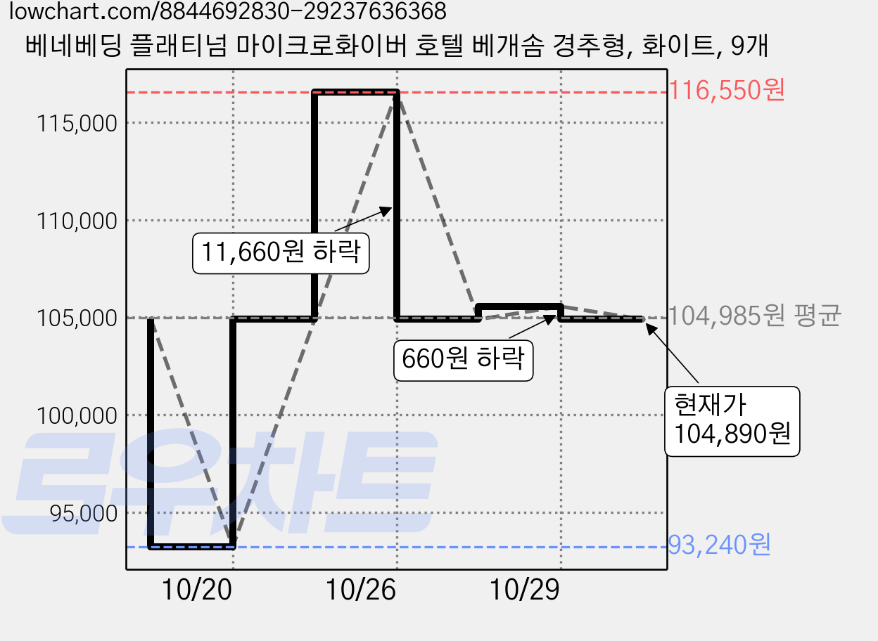 베네베딩 플래티넘 마이크로화이버 호텔 베개솜 경추형, 화이트, 9개 가격 변동 차트, 현재가 104,890원, 관측 최저가 93,240원