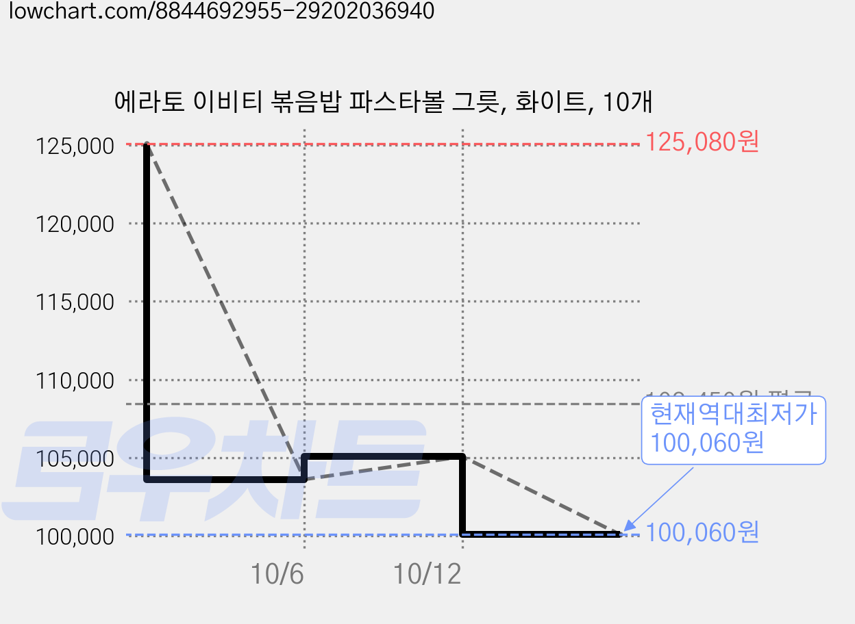 에라토 이비티 볶음밥 파스타볼 그릇, 화이트, 10개 가격 변동 차트, 현재가 100,060원, 역대최저가